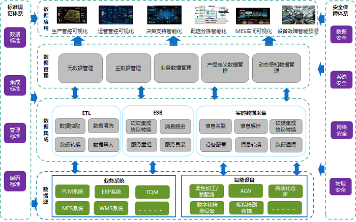 面向智能化工廠互聯(lián)互通的數(shù)據(jù)集成方案 制造業(yè)大數(shù)據(jù)分析與工業(yè)互聯(lián)網(wǎng)數(shù)據(jù)服務
